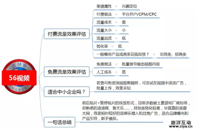 1 7110 100种推广渠道的引流成本，转化率与效果评估！|史上最全