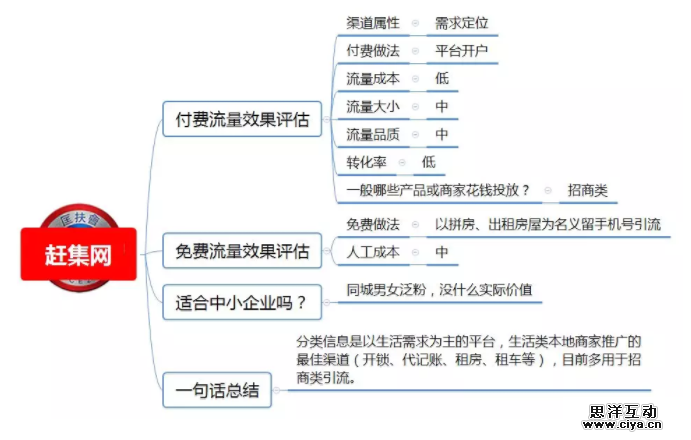 1 881 100种推广渠道的引流成本，转化率与效果评估！|史上最全