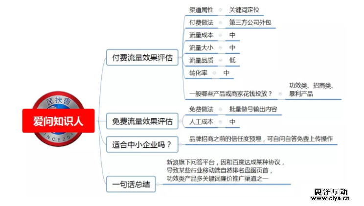 1 3110 100种推广渠道的引流成本，转化率与效果评估！|史上最全