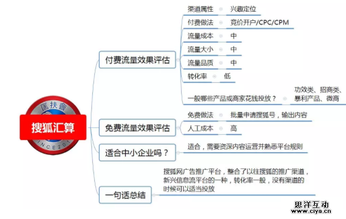 1 1120 100种推广渠道的引流成本，转化率与效果评估！|史上最全