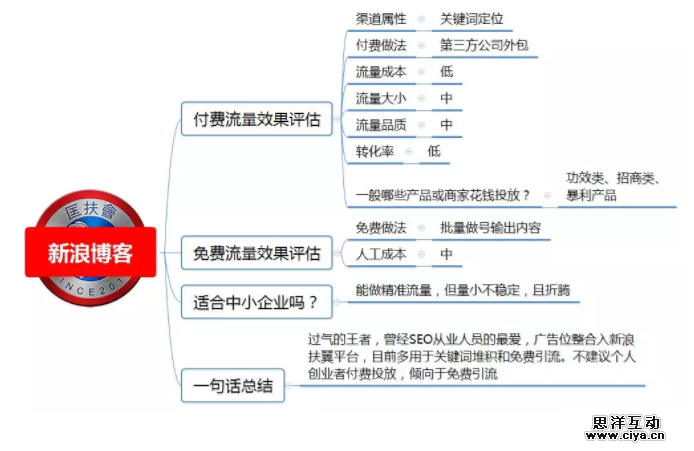1 202 100种推广渠道的引流成本，转化率与效果评估！|史上最全