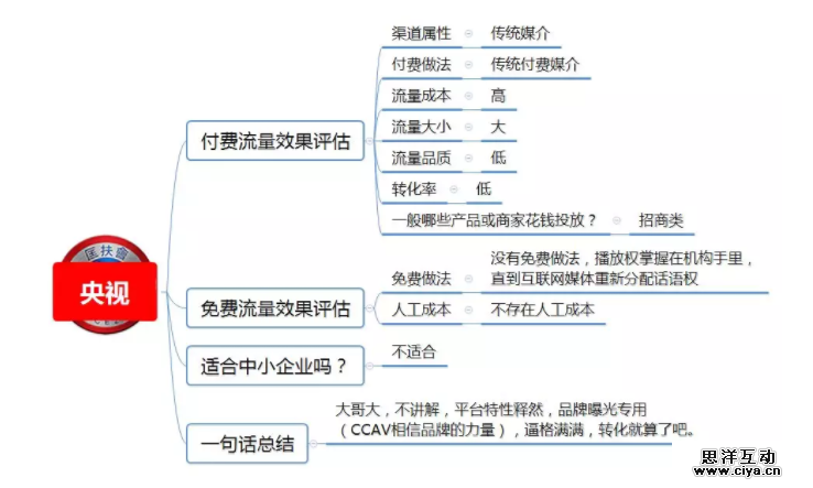 1 971 100种推广渠道的引流成本，转化率与效果评估！|史上最全