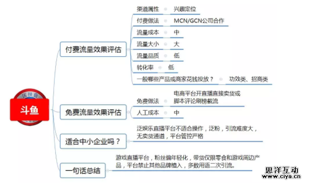 1 6110 100种推广渠道的引流成本，转化率与效果评估！|史上最全