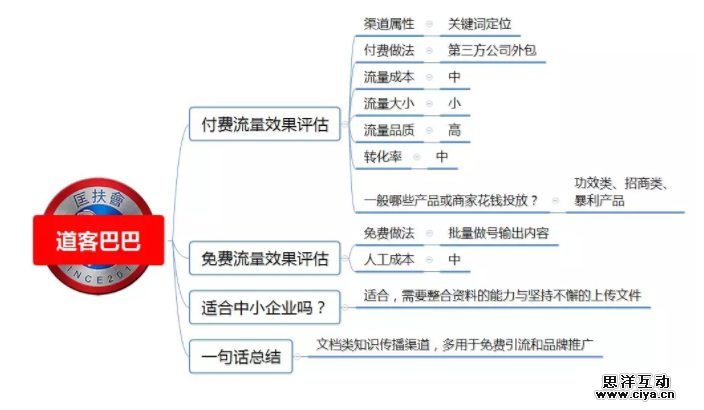 1 156 100种推广渠道的引流成本，转化率与效果评估！|史上最全