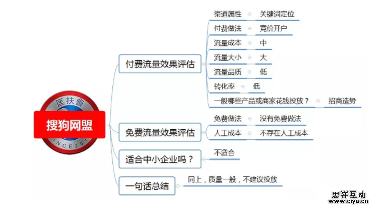 1 4210 100种推广渠道的引流成本，转化率与效果评估！|史上最全