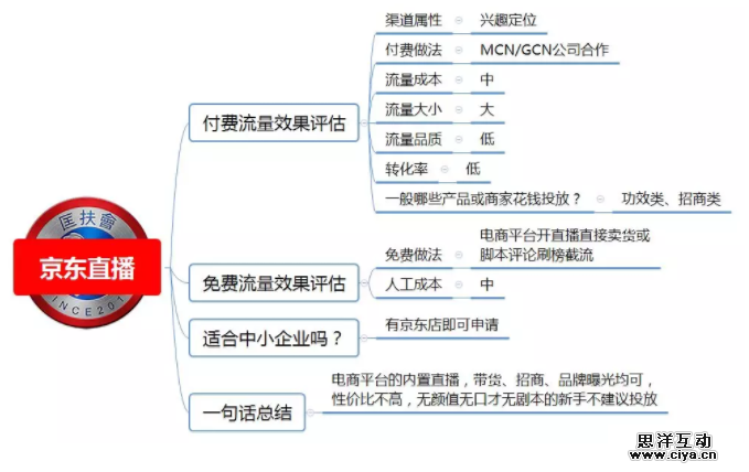 1 571 100种推广渠道的引流成本，转化率与效果评估！|史上最全