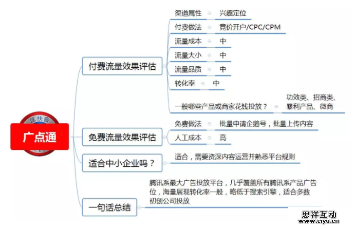 1 1013 100种推广渠道的引流成本，转化率与效果评估！|史上最全