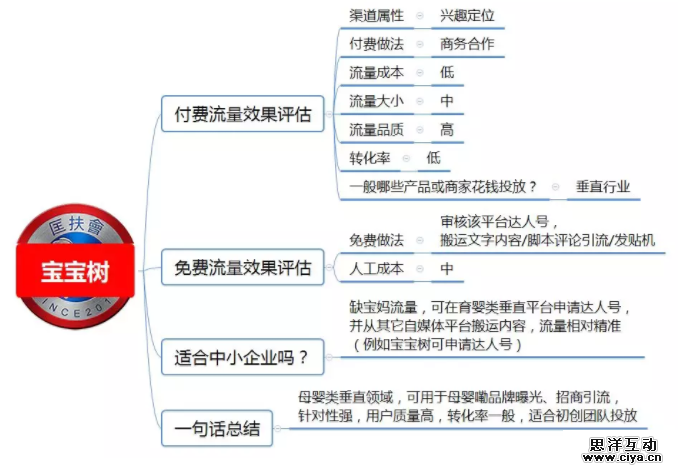 1 50 100种推广渠道的引流成本，转化率与效果评估！|史上最全