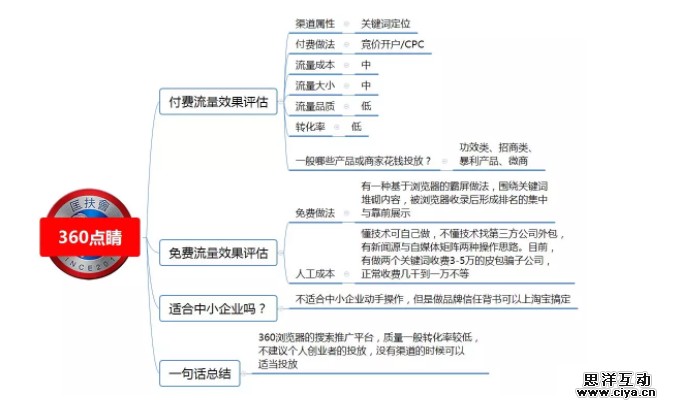 1 722 100种推广渠道的引流成本，转化率与效果评估！|史上最全