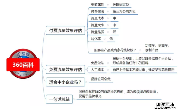 1 252 100种推广渠道的引流成本，转化率与效果评估！|史上最全