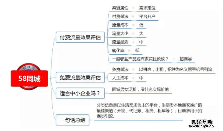 1 891 100种推广渠道的引流成本，转化率与效果评估！|史上最全