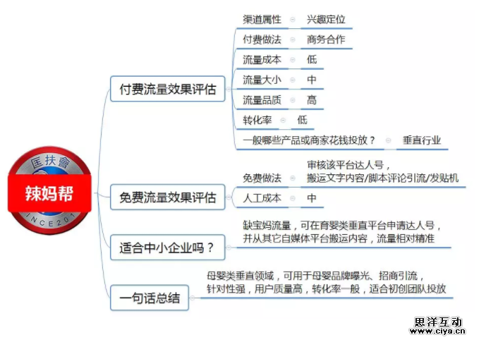 1 532 100种推广渠道的引流成本，转化率与效果评估！|史上最全