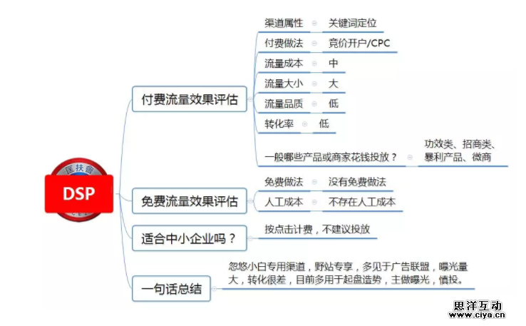 1 334 100种推广渠道的引流成本，转化率与效果评估！|史上最全
