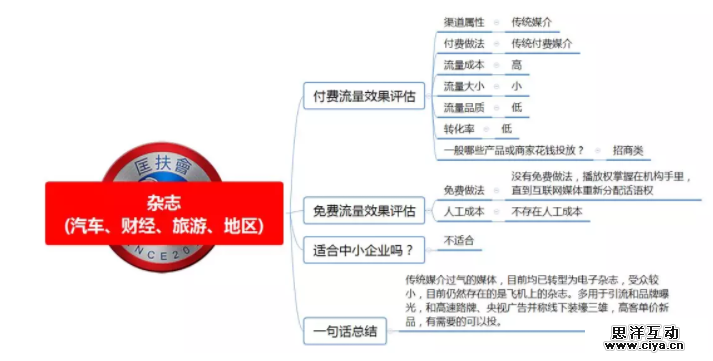 1 921 100种推广渠道的引流成本，转化率与效果评估！|史上最全