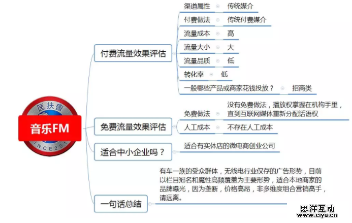 1 951 100种推广渠道的引流成本，转化率与效果评估！|史上最全