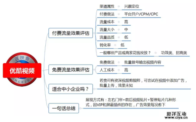 1 651 100种推广渠道的引流成本，转化率与效果评估！|史上最全