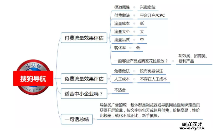 1 791 100种推广渠道的引流成本，转化率与效果评估！|史上最全