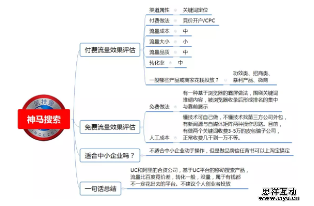 1 531 100种推广渠道的引流成本，转化率与效果评估！|史上最全