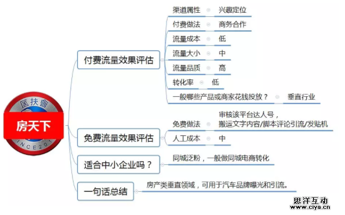 1 491 100种推广渠道的引流成本，转化率与效果评估！|史上最全