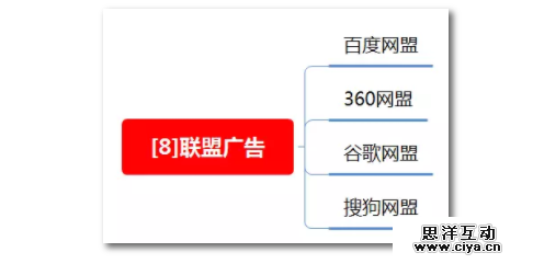 1 381 100种推广渠道的引流成本，转化率与效果评估！|史上最全