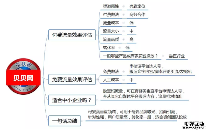 1 5110 100种推广渠道的引流成本，转化率与效果评估！|史上最全