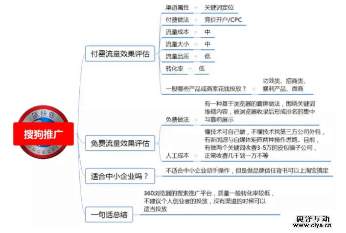 1 627 100种推广渠道的引流成本，转化率与效果评估！|史上最全