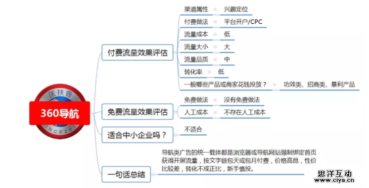 1 781 100种推广渠道的引流成本，转化率与效果评估！|史上最全
