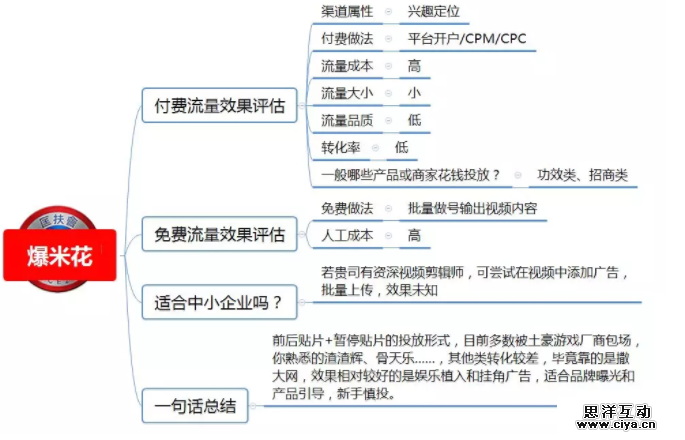 1 741 100种推广渠道的引流成本，转化率与效果评估！|史上最全