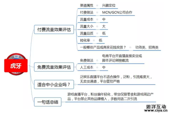 1 60 100种推广渠道的引流成本，转化率与效果评估！|史上最全
