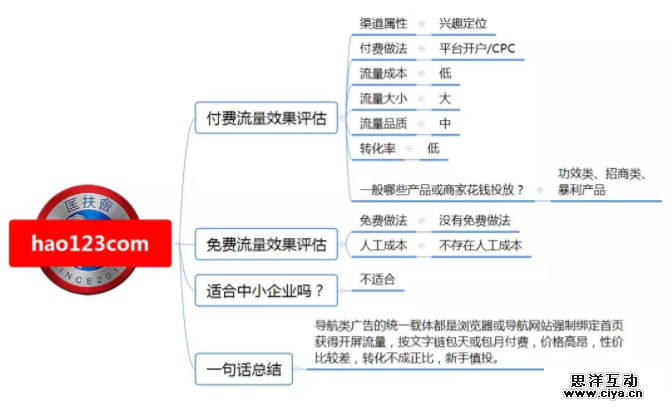 1 771 100种推广渠道的引流成本，转化率与效果评估！|史上最全