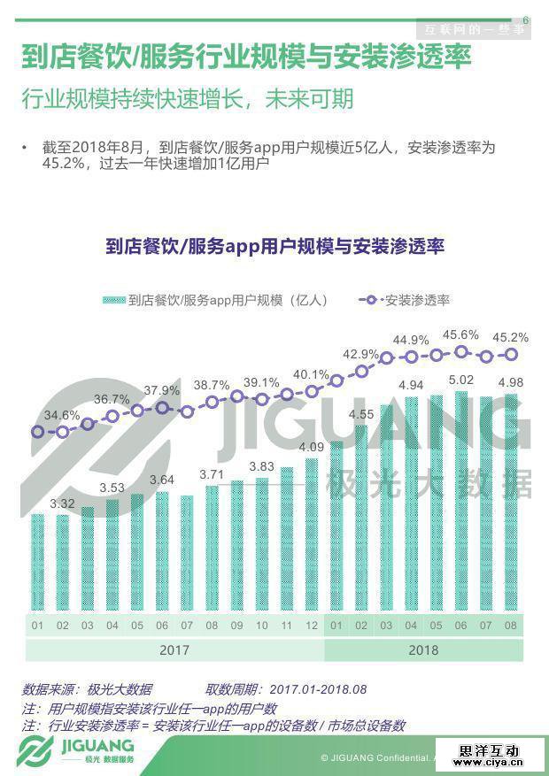 极光大数据：2018年生活服务到店行业研究报告